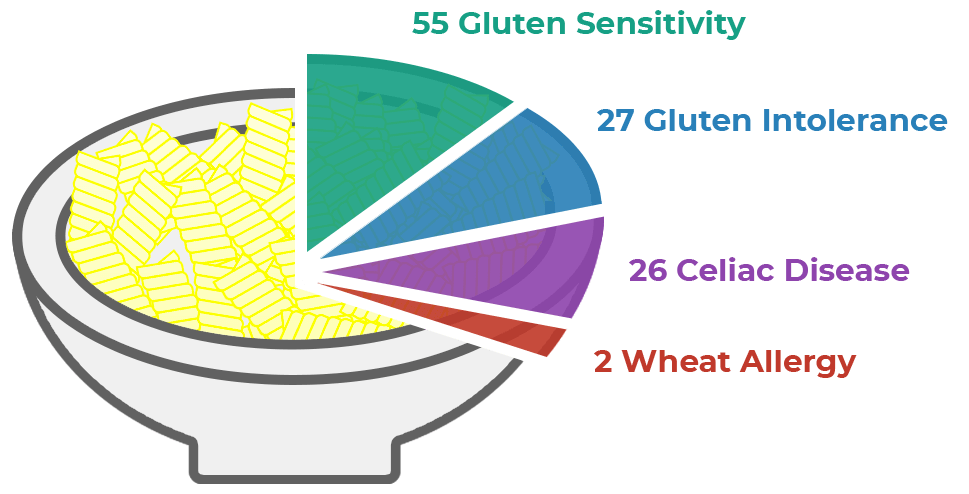 gluten sensitivity tmi - Gluten Intolerance